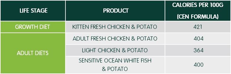 Understanding cat food calorie content Arden Grange